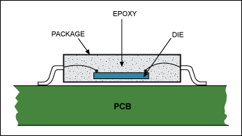 Figure 1. A cross section of a chip mounted on a PCB shows the layers of material between the die and the environment.驅(qū)動器