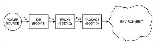 Figure 3. Compare this thermal three-body model with the Figure 2 model. Here the flow of heat generated on the die is more complicated.驅(qū)動器