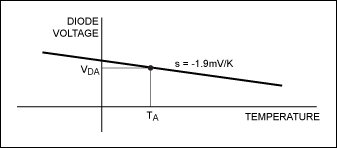 Figure 5. The forward voltage for a diode biased at constant current varies with temperature.