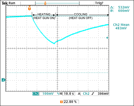 Figure 8. This diode-voltage transient includes exponential curves that represent heating with an external heat gun (falling curve) and cooling by removal of the heat gun (rising curve).驅(qū)動器