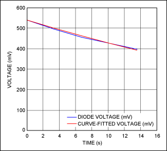 Figure 10. The curve-fitted Equation 28 closely tracks diode-voltage measurements for the falling (heating) portion of the curve.驅(qū)動器