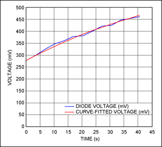 Figure 9. Equation 34, fitted to a couple of diode-voltage measurements, closely tracks all the diode measurements for a chip that is cooling after being heated with a heat gun.驅(qū)動器