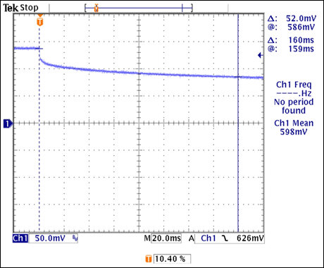 Figure 11. A forward-voltage transient from the MAX16828's internal diode signals that an on-board MOSFET has turned on and is generating heat.驅(qū)動器