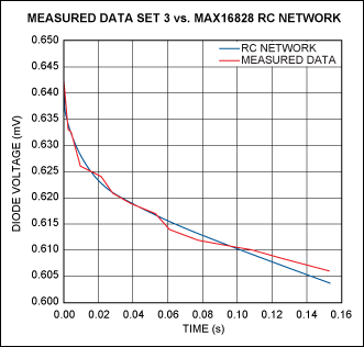 Figure 15. Measured vs. curve-fitted results for the chip's heating curve when the die is dissipating 1.223W.驅(qū)動器