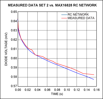 Figure 14. Measured vs. curve-fitted results for the chip's heating curve when the die is dissipating 2.02W.驅(qū)動器