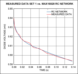 Figure 13. Measured vs. curve-fitted results for the chip's heating curve when the die is dissipating 1.626W.驅(qū)動器