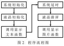 主程序流程圖