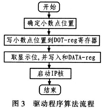 驅動程序的算法流程