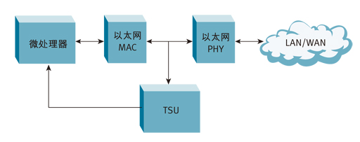 F1: TSU位于以太網(wǎng)MAC和以太網(wǎng)PHY接收器之間。