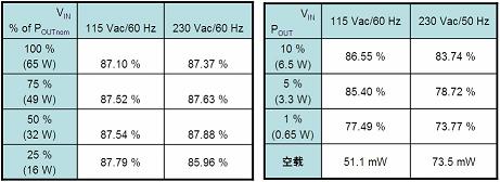 基于NCP1237的65 W筆記本適配器工作能效及待機能耗測試結(jié)果