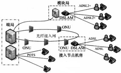 固網(wǎng)接入層網(wǎng)絡(luò)結(jié)構(gòu)示意圖