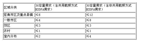 3G基站帶寬需求表