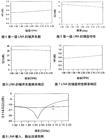 放大器的噪聲系數頻率響應