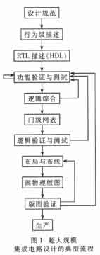 超大規(guī)模集成電路設(shè)計(jì)的典型流程