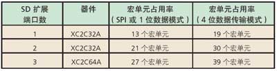 各種實現的器件資源占用率統計數據