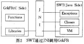 SWT在Java端通過JNI(Java Native Interface)技術直接調用native端的GtkFB來使用操作系統的資源