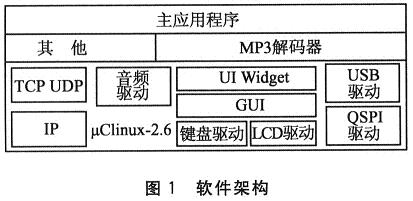 軟件構架