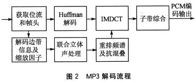 MP3解碼流程