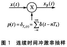 連續時間沖激串抽樣