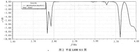 由2個(gè)單元細(xì)胞級聯(lián)的平面LHM S11圖