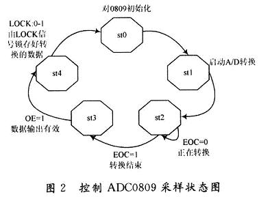 ADC0809ɘӠBD