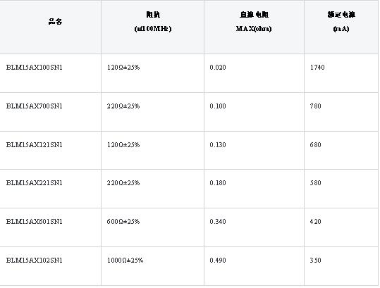 表1：BLM15AX系列規格一覽