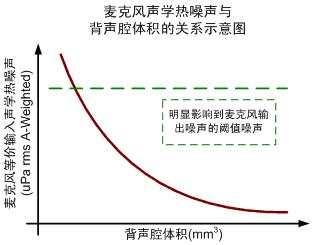 圖二 背聲腔體積對麥克風噪聲的影響