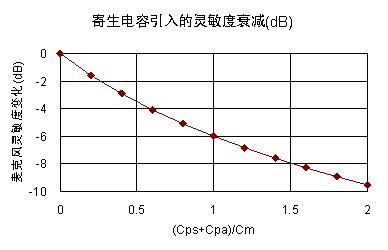 圖七  寄生電容對麥克風靈敏度的影響