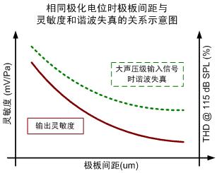 圖四 振膜張力對諧振頻率和麥克風靈敏度的影響