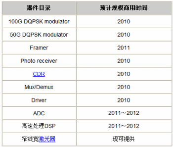 100G關(guān)鍵器件規(guī)模商用時間表