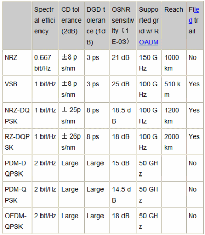 采用不同碼型的100G系統(tǒng)相關(guān)性能指標(biāo)的對比