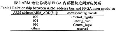 具體的地址與內部模塊對應關系