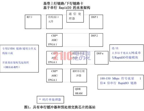 具有串行緩沖器和預處理交換芯片的基站