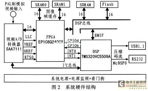 視頻壓縮系統硬件結構圖