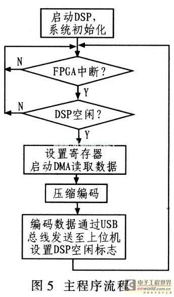 系統主程序流程