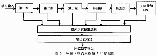 14位5級(jí)流水線型adc原理圖