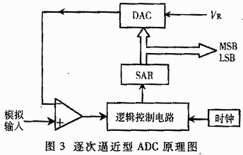 逐次逼近型adc的原理圖