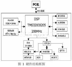 系統的硬件結構框圖