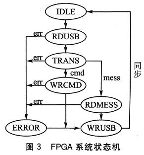 FPGA系統狀態機