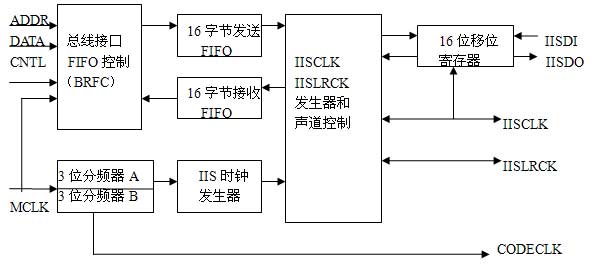 IIS總線結構框圖