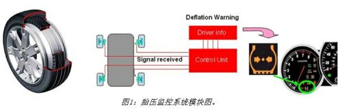 圖1：胎壓監(jiān)控系統(tǒng)模塊圖。