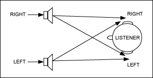 圖1. 音頻串擾指的是右聲道立體聲揚聲器的聲音傳入左耳，或者是相反方向的聲音傳遞。