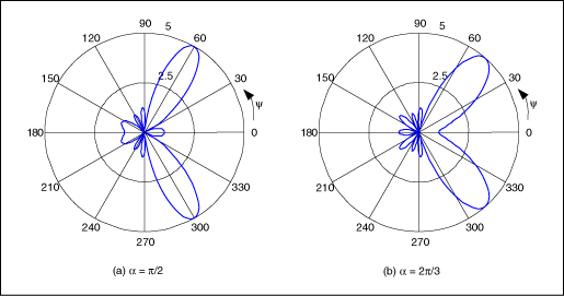 圖3. 五單元天線矩陣產生的輻射圖，單元間相差分別為pi/2 (a)和2pi/3 (b)。