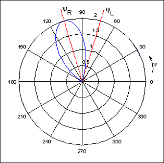 圖5. 圖4架構中信號僅作用在右聲道，a = 90°、f = 6.1kHz、d = 7cm時，在右耳、左耳產生的聲音幅度的比值最大。