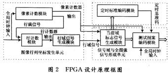 FPGA設計原理