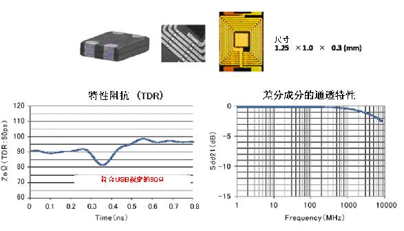 圖5：針對SuperSpeed的共模扼流線圈DLP11TB800UL2（開發中）