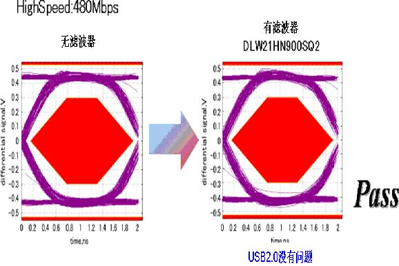 圖3：將過去的產品用于USB2.0時產生的波形