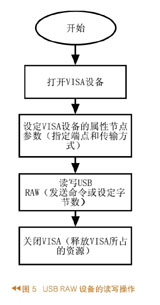 讀寫流程圖