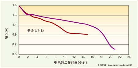 圖1：能在低壓模式下工作的電源管理IC(紫色)可比傳統DC/DC轉換器(紅色)多提供6個多小時的電池使用壽命。