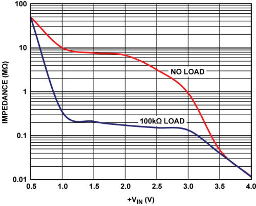 off-amp input impedance with rpds